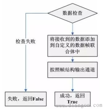 PLC驱动程序设计开发