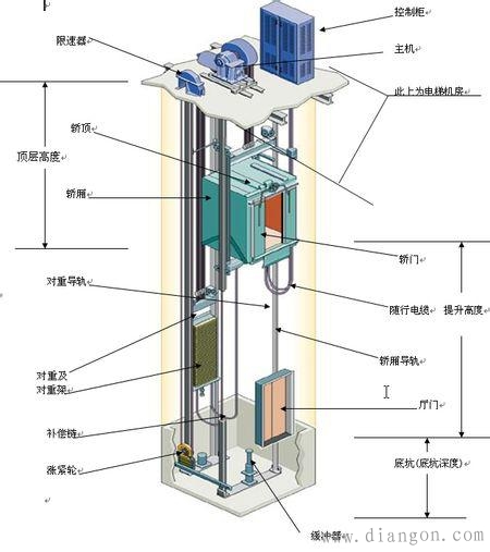 电梯构造及工作原理