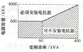 变频器输入电抗器选择