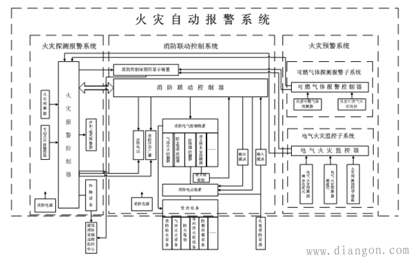 电气火灾监控报警系统组成