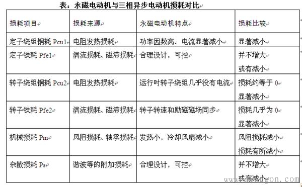 永磁电动机和三相异步电动机损耗比较