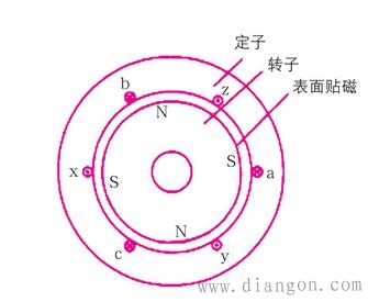 永磁同步电机的内部电磁结构