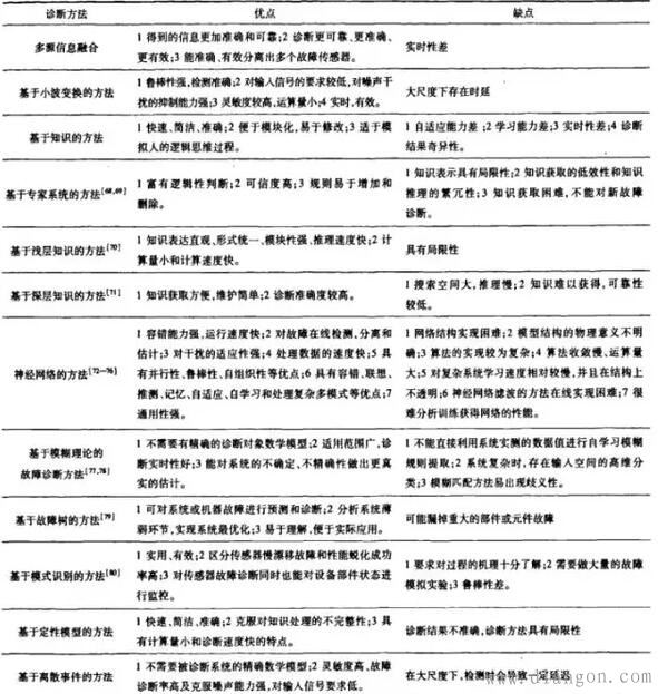 传感器的故障分类及其诊断方法