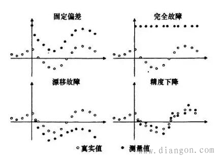 传感器的故障分类及其诊断方法