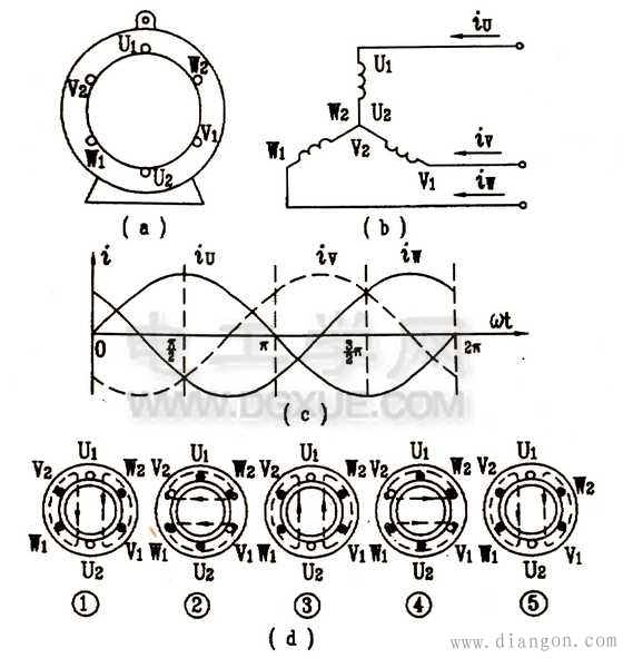 三相异步电动机旋转磁场的形成