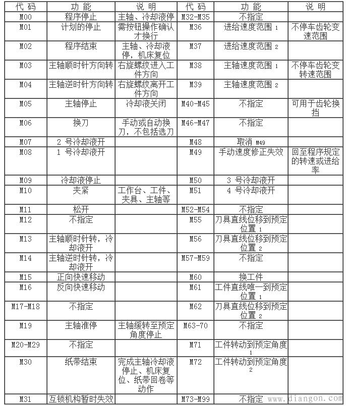 数控机床程序段格式