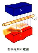 楞次定律右手定则