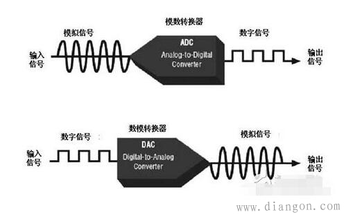 如何选择A/D芯片