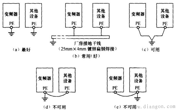 变频器如何正确接地