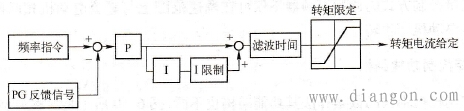 闭环矢量控制原理框图