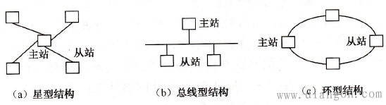 PLC的网络结构