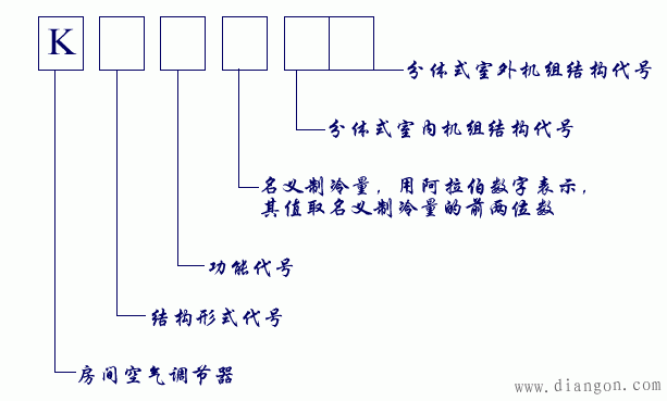 空调器分类型号表示方法