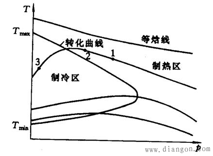 节流膨胀制冷