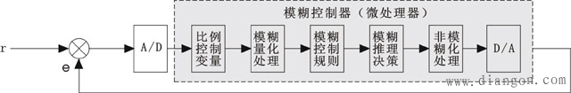 模糊控制算法PID原理框图