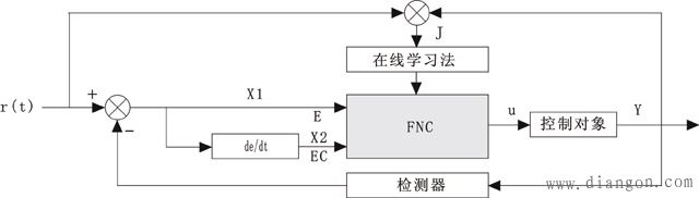 模糊神经网络控制系统结构图