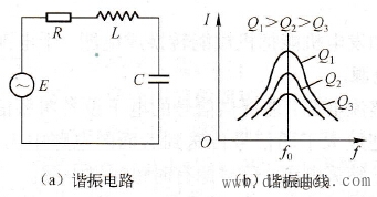 串联谐振与并联谐振