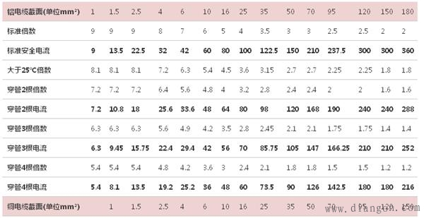 电缆载流量对照表