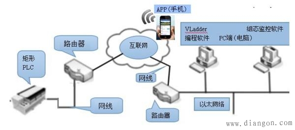 手机APP与PLC用modbus协议通讯实现手机上显示PLC信息