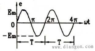 交流电的周期和频率