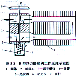 汽车空调膨胀阀、吸气节流阀