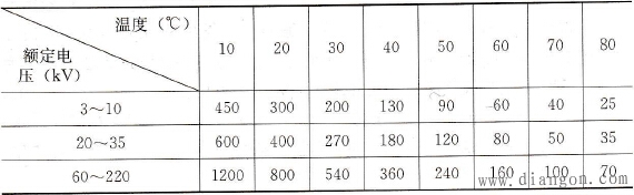 电力变压器绝缘电阻的正常值