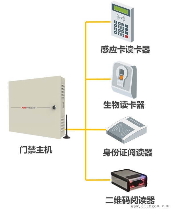 门禁系统分类