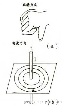 安培右手定则