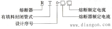 RT0系列有填料封闭管式熔断器的型号及含义