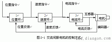 交流伺服电机的控制方式