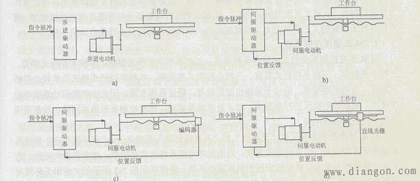 数控机床伺服进给系统的基本形式