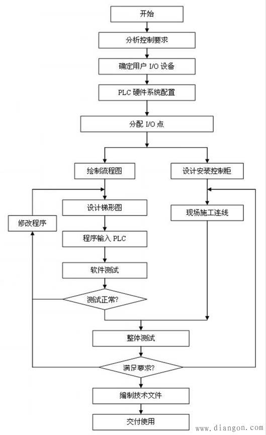 PLC控制系统设计要求