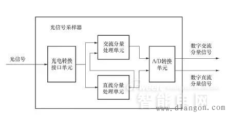 光纤电流互感器基本原理和结构