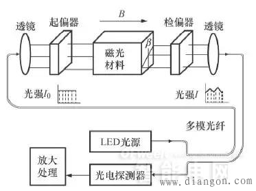 光纤电流互感器基本原理和结构