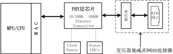 揭秘以太网接口在印制电路板上的实现