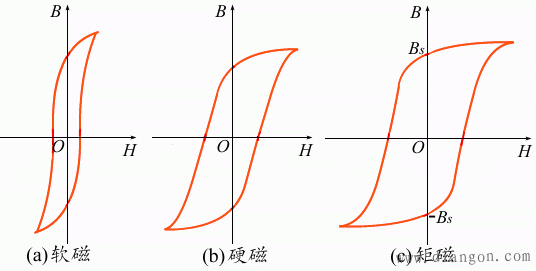 铁磁质的性质_铁磁质的磁化规律_铁磁质的磁化机制_铁磁质的分类