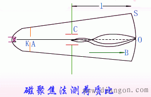 带电粒子在磁场中何质比的测定