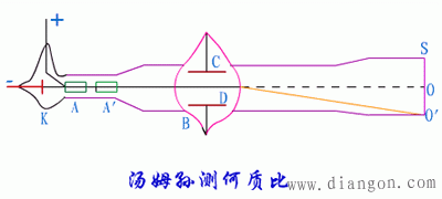 带电粒子在磁场中何质比的测定