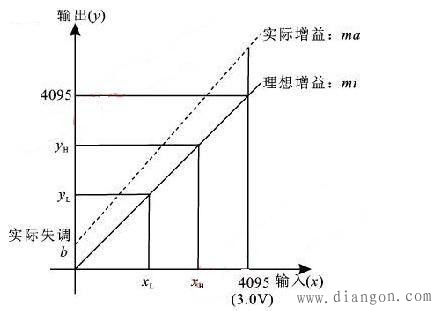 一种提高数字处理器ADC精度的方法