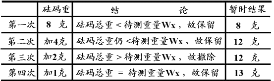 逐次逼近型ADC