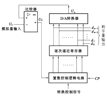 逐次逼近型ADC