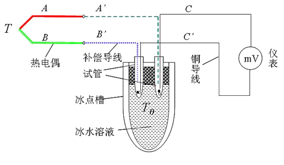 热电偶温度传感器热电效应、中间导体定则、冷端处理与温度补偿