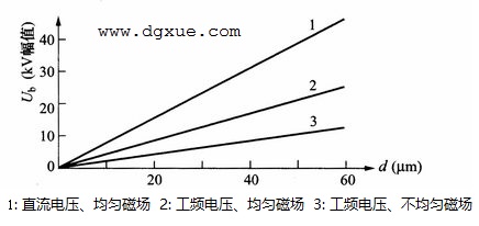 绝缘材料放电：固体电介质的击穿