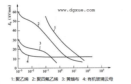 绝缘材料放电：固体电介质的击穿