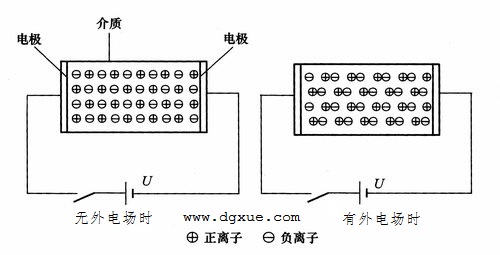 绝缘材料放电：电介质的极化与电导（平行板电容器实验）