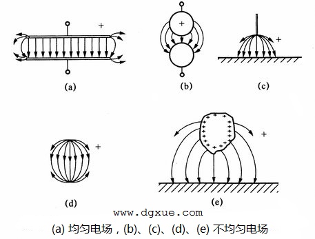 均匀电场与不均匀电场的电气特性