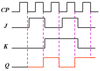 JK触发器逻辑状态表、逻辑符号、应用举例