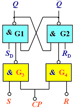 钟控RS触发器电路结构、逻辑状态表、逻辑符号、触发方式