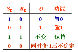 基本rs触发器的逻辑功能、构成、逻辑状态表、逻辑符号