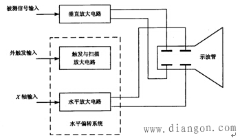 示波器的结构和工作过程