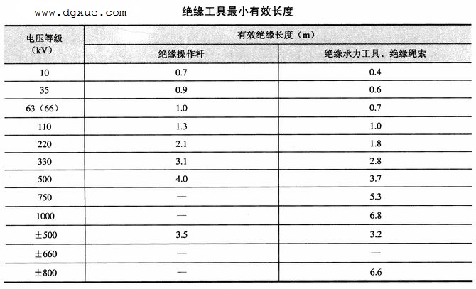 带电作业的安全规定31则